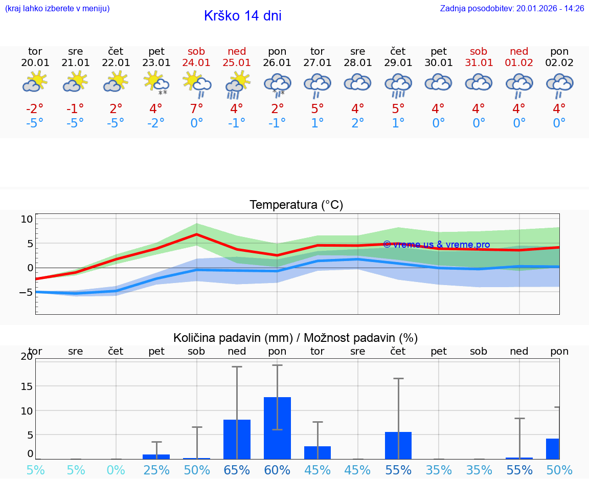VREME 25 DNI  Krško