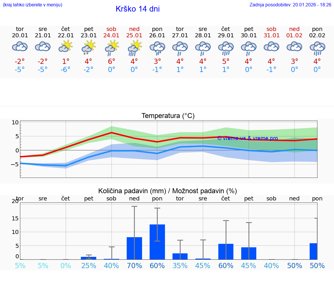 VREME 15 DNI  Krško