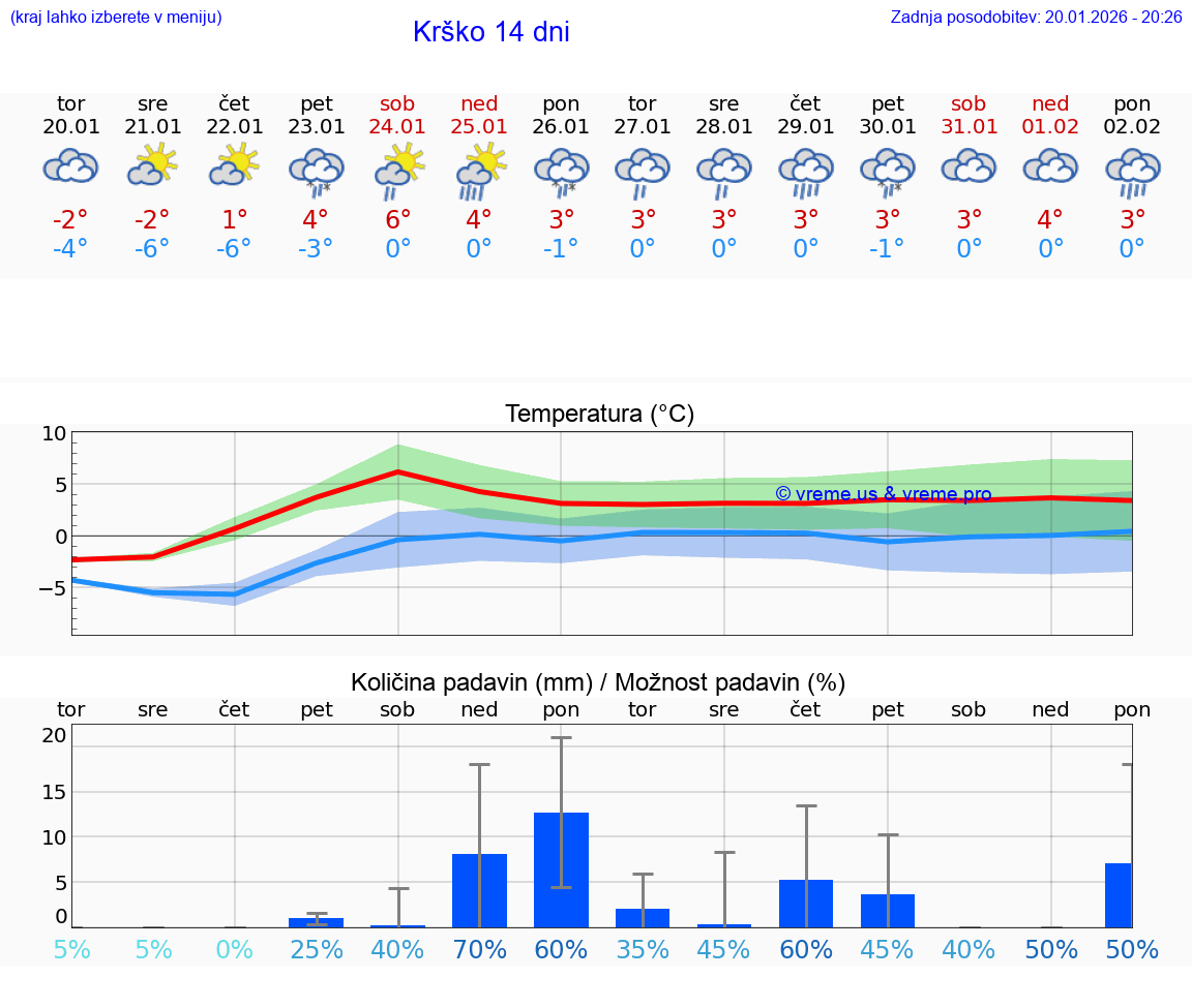 VREME 15 DNI  Krško