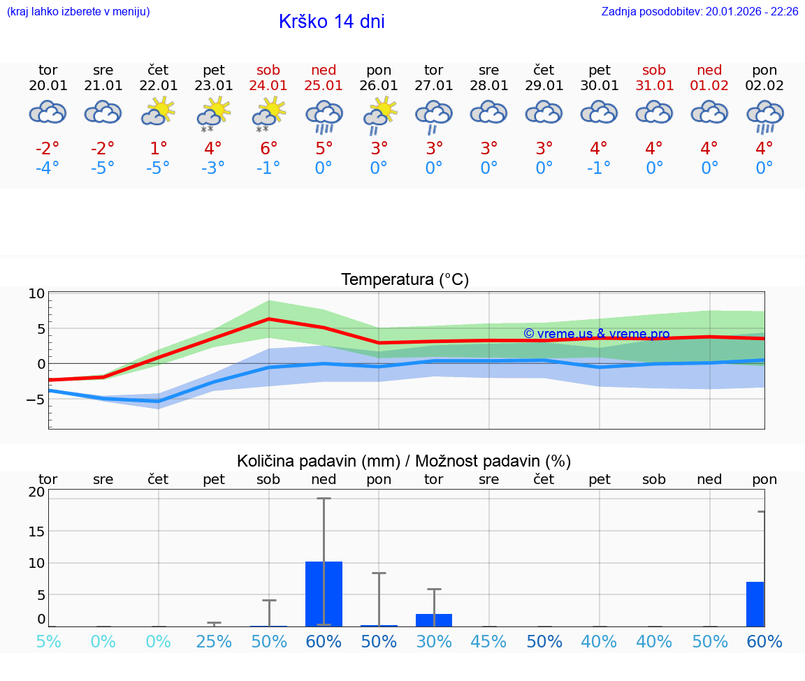 VREME 25 DNI  Krško