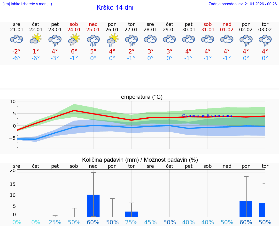 VREME 15 DNI  Krško