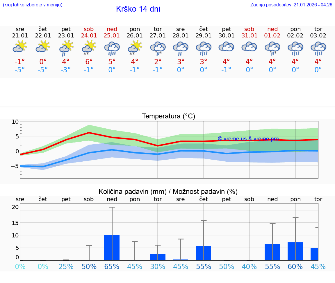 VREME 25 DNI  Krško