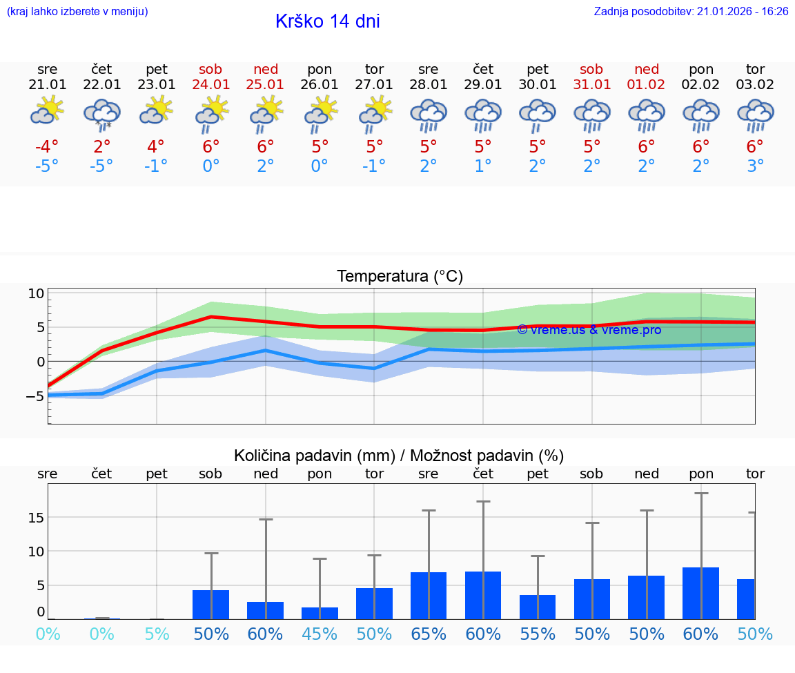 VREME 25 DNI  Krško