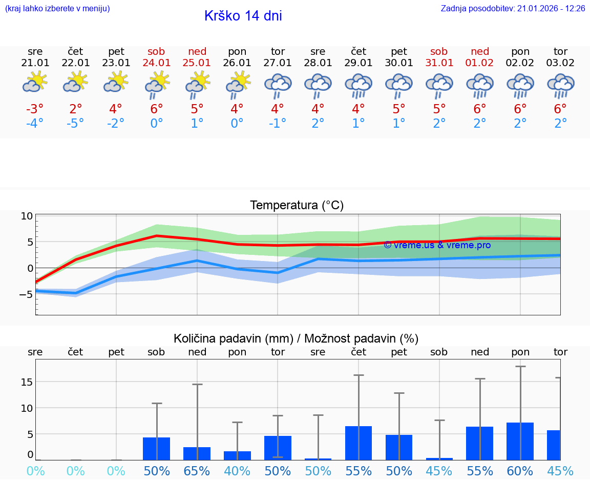 VREME 25 DNI  Krško
