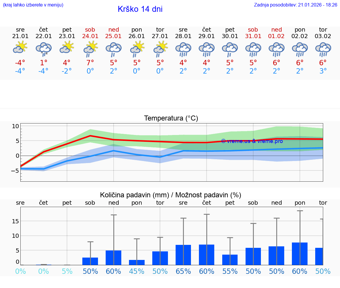 VREME 15 DNI  Krško