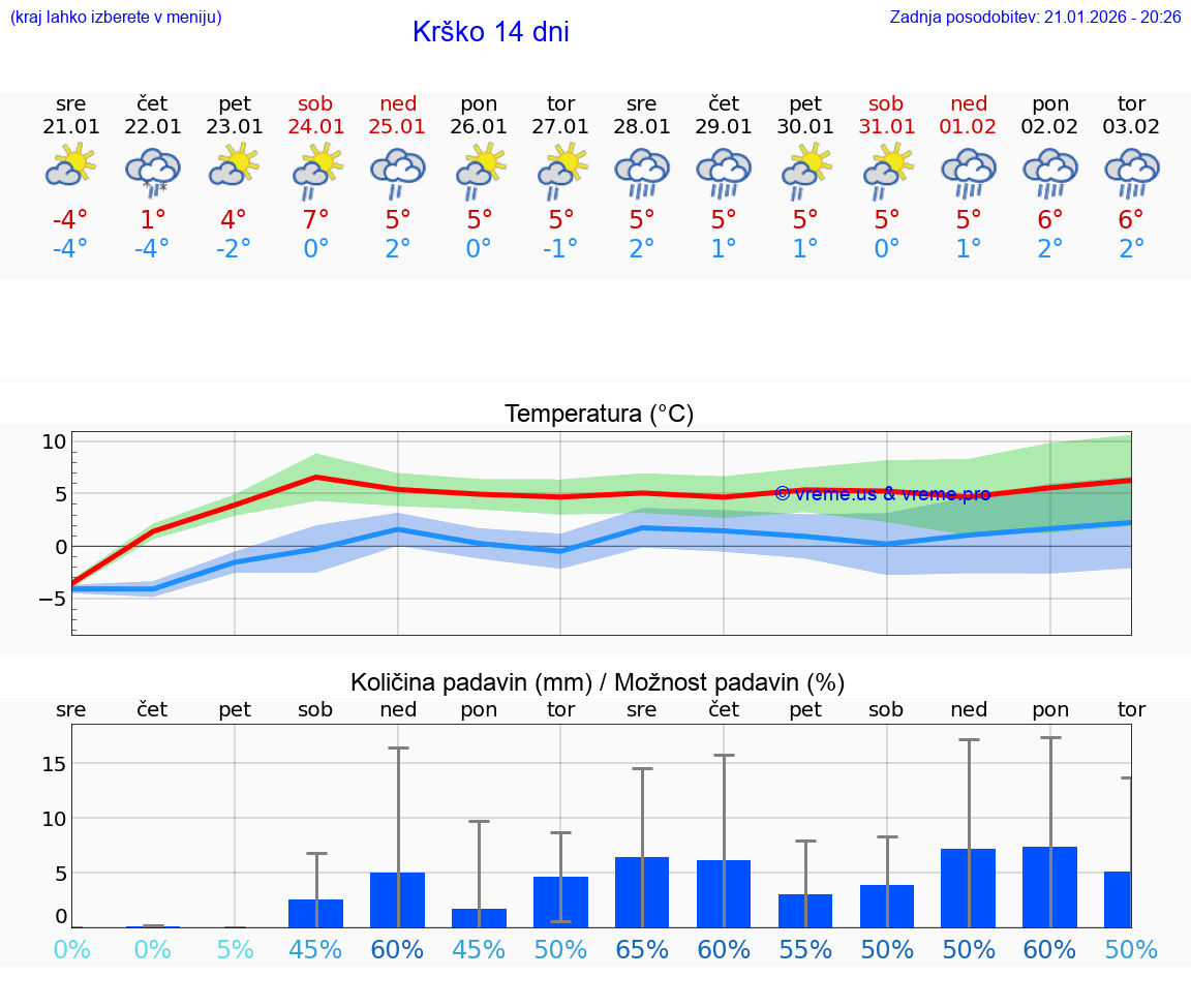 VREME 15 DNI  Krško