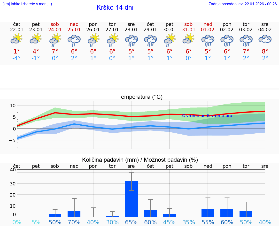 VREME 15 DNI  Krško