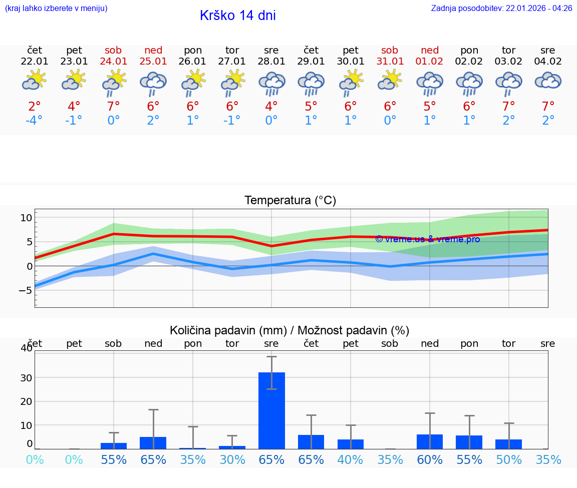 VREME 25 DNI  Krško