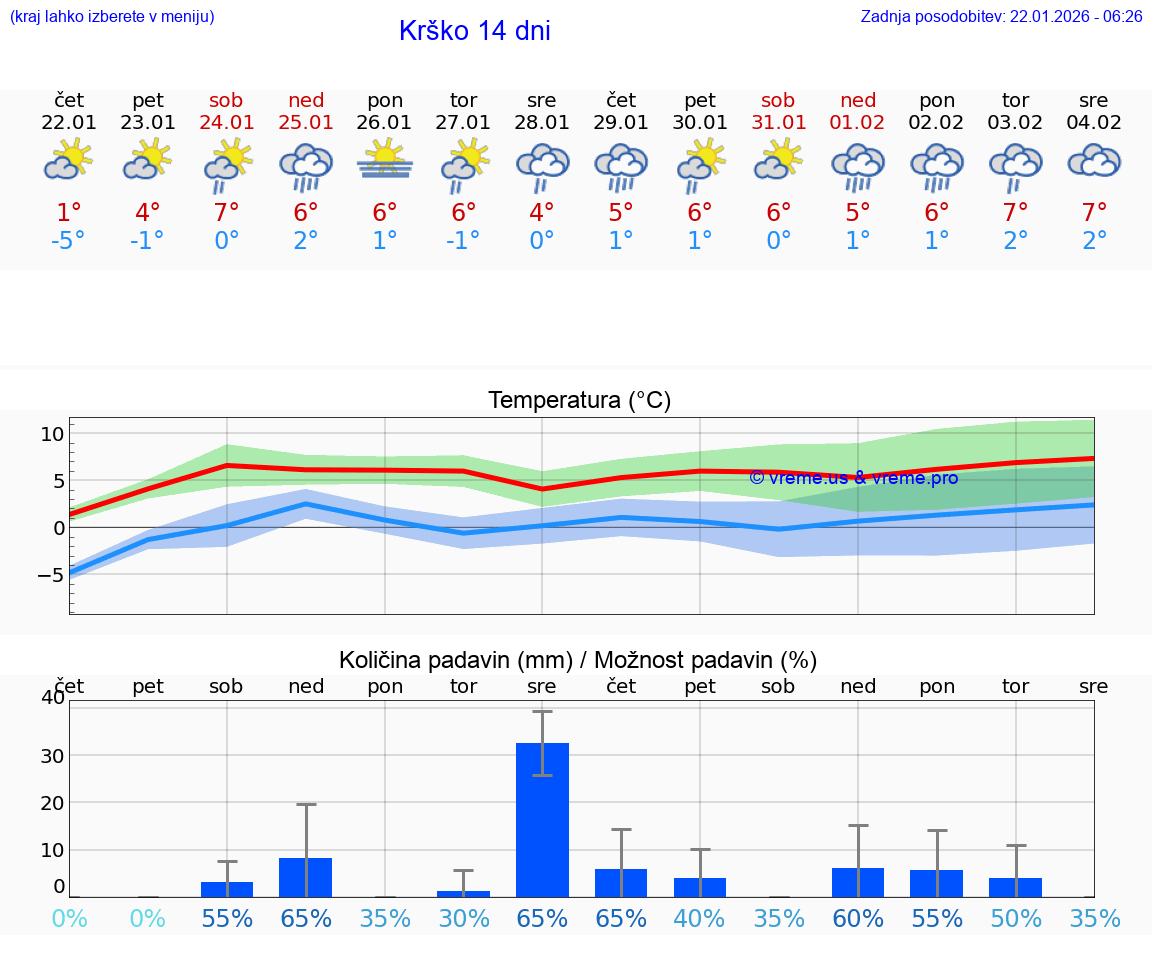 VREME 15 DNI  Krško