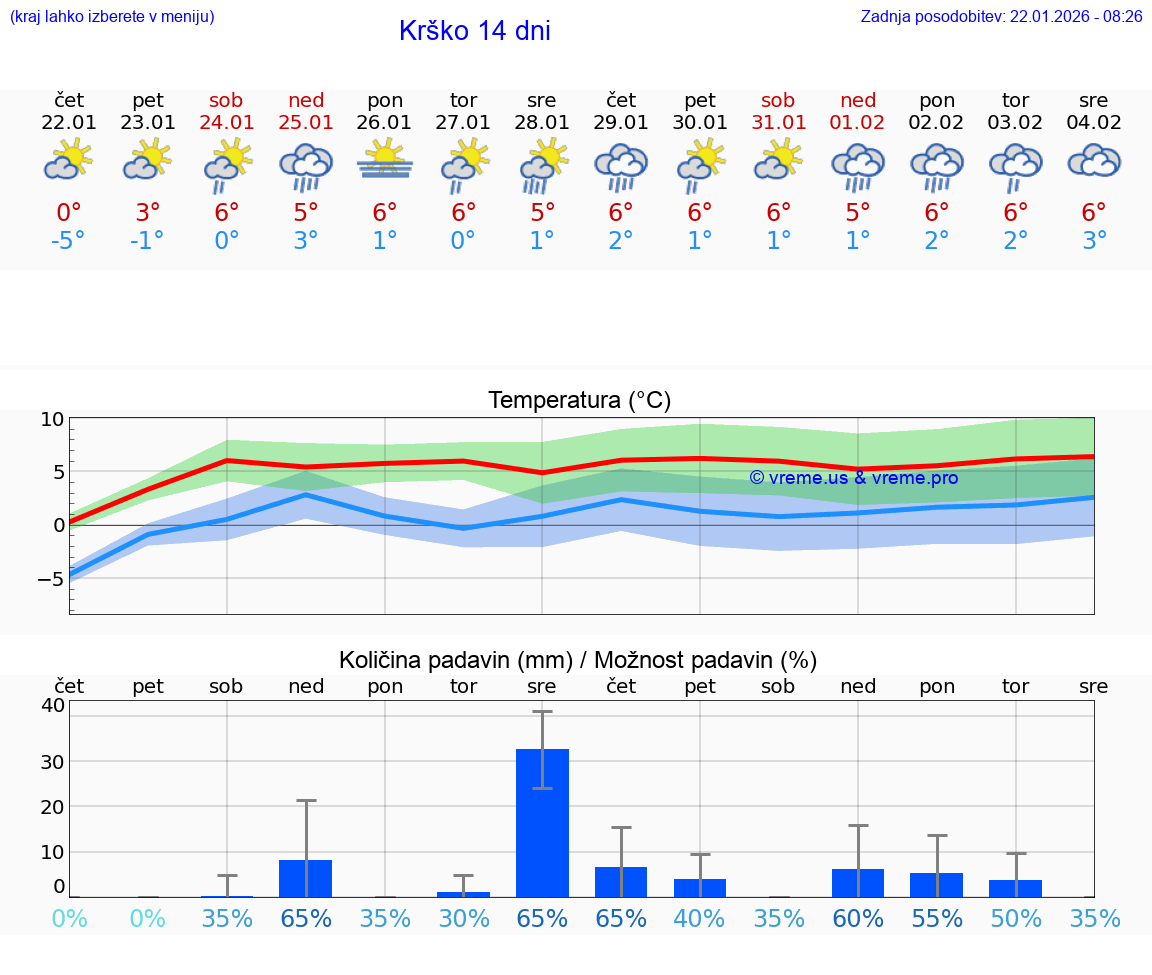 VREME 15 DNI  Krško