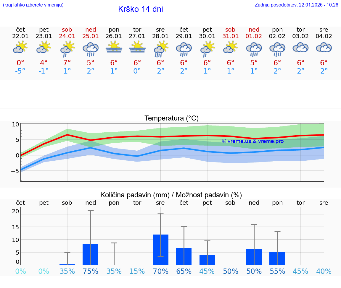 VREME 25 DNI  Krško