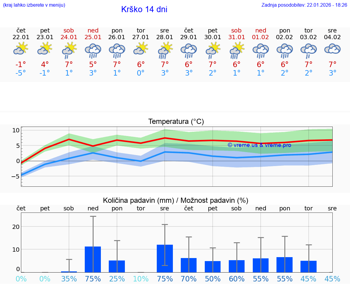 VREME 25 DNI  Krško