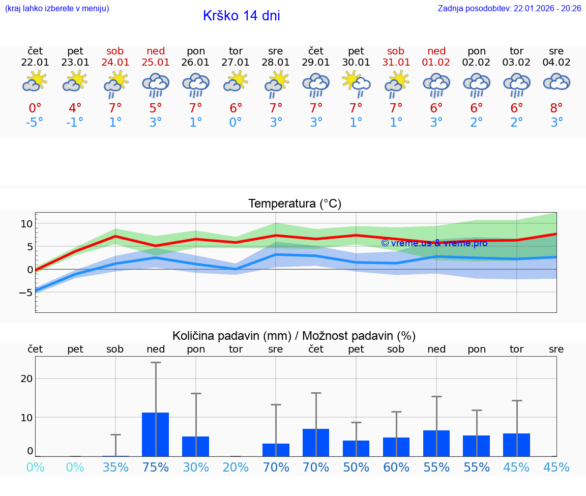 VREME 15 DNI  Krško