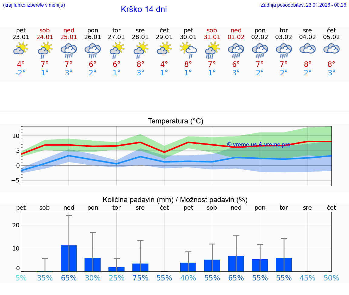 VREME 15 DNI  Krško