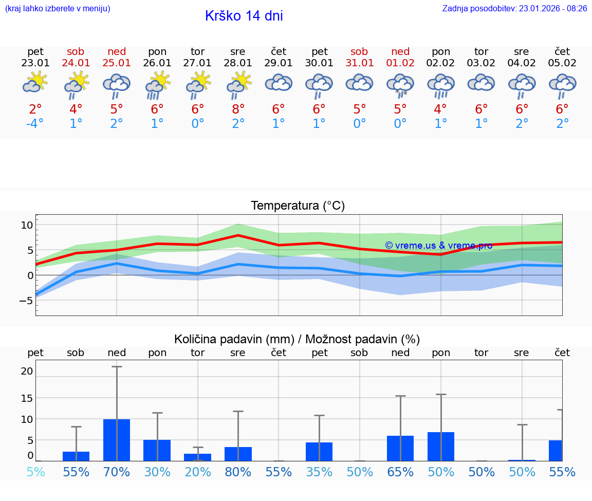 VREME 15 DNI  Krško