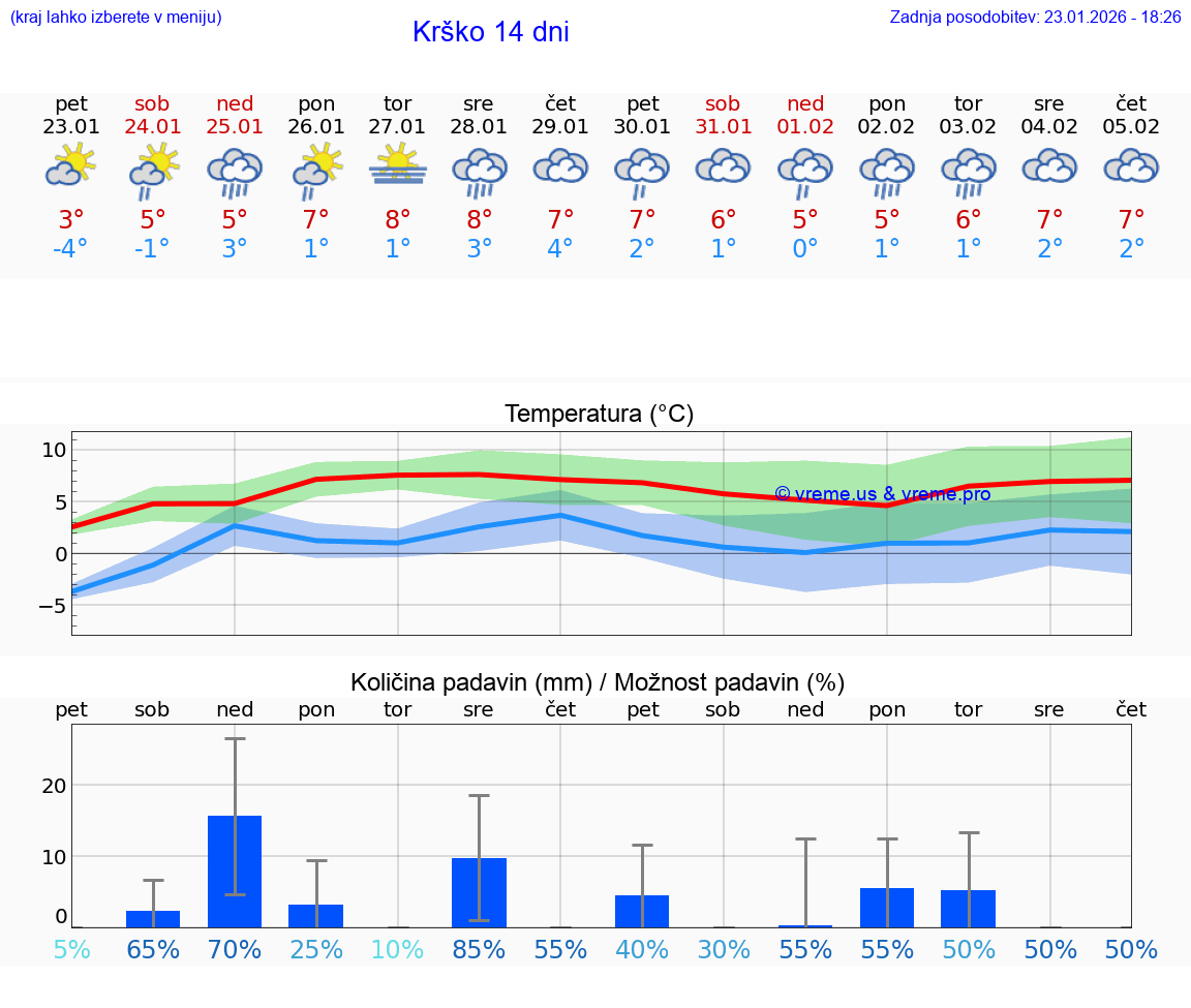 VREME 25 DNI  Krško