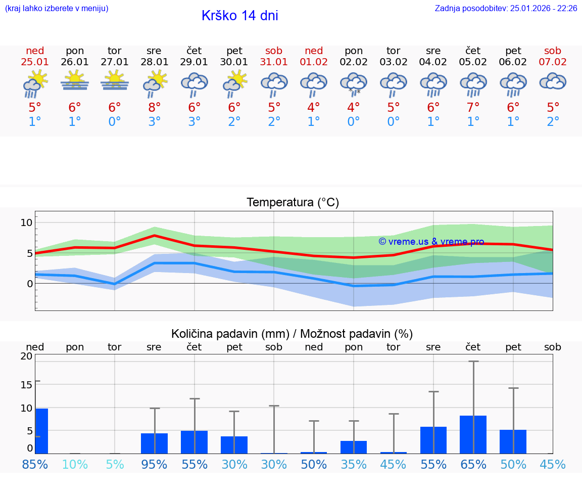 VREME 25 DNI  Krško