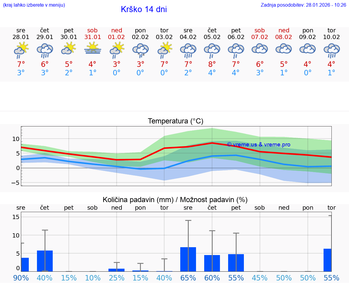 VREME 25 DNI  Krško