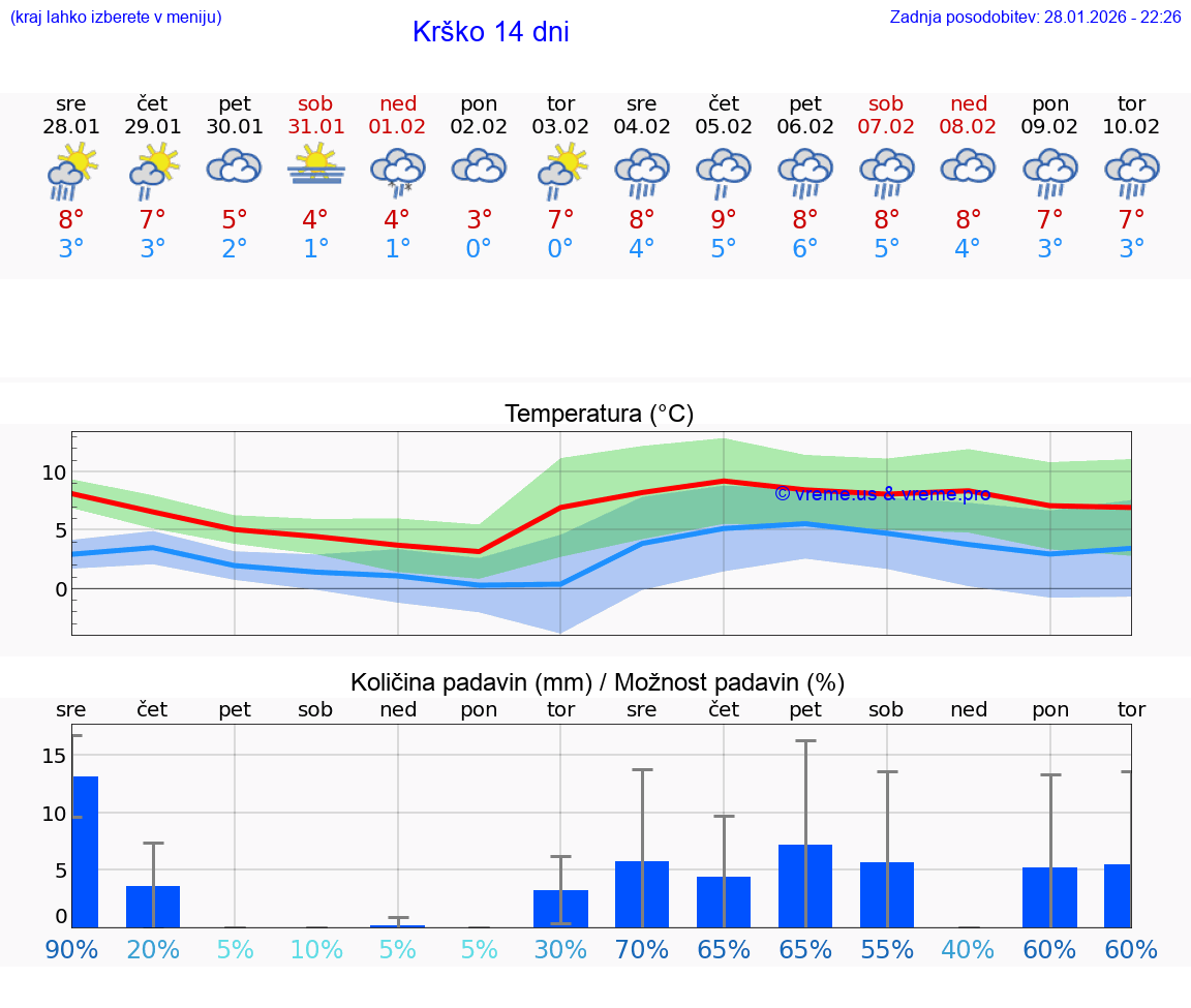 VREME 25 DNI  Krško