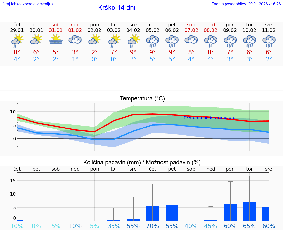 VREME 25 DNI  Krško