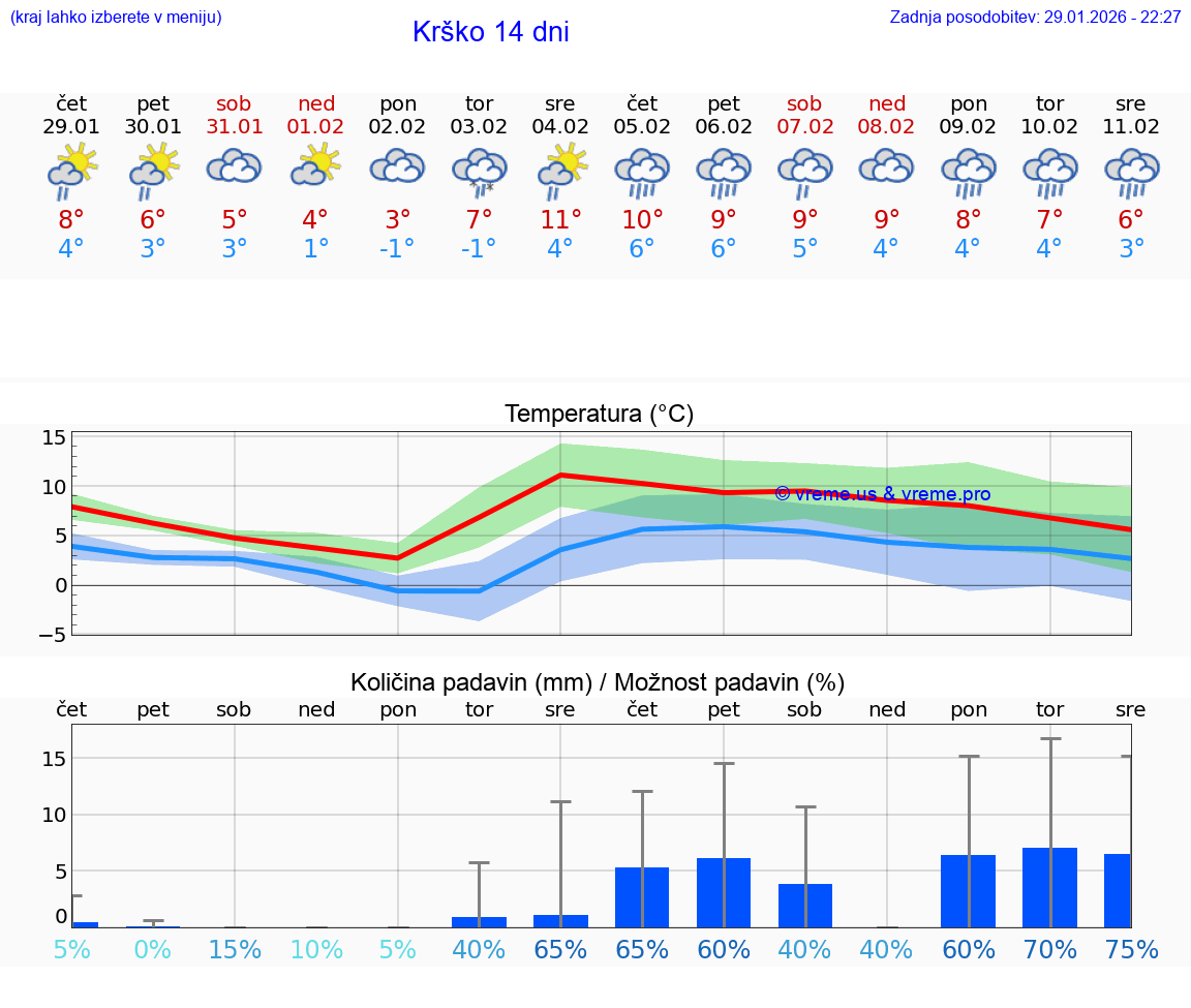 VREME 25 DNI  Krško