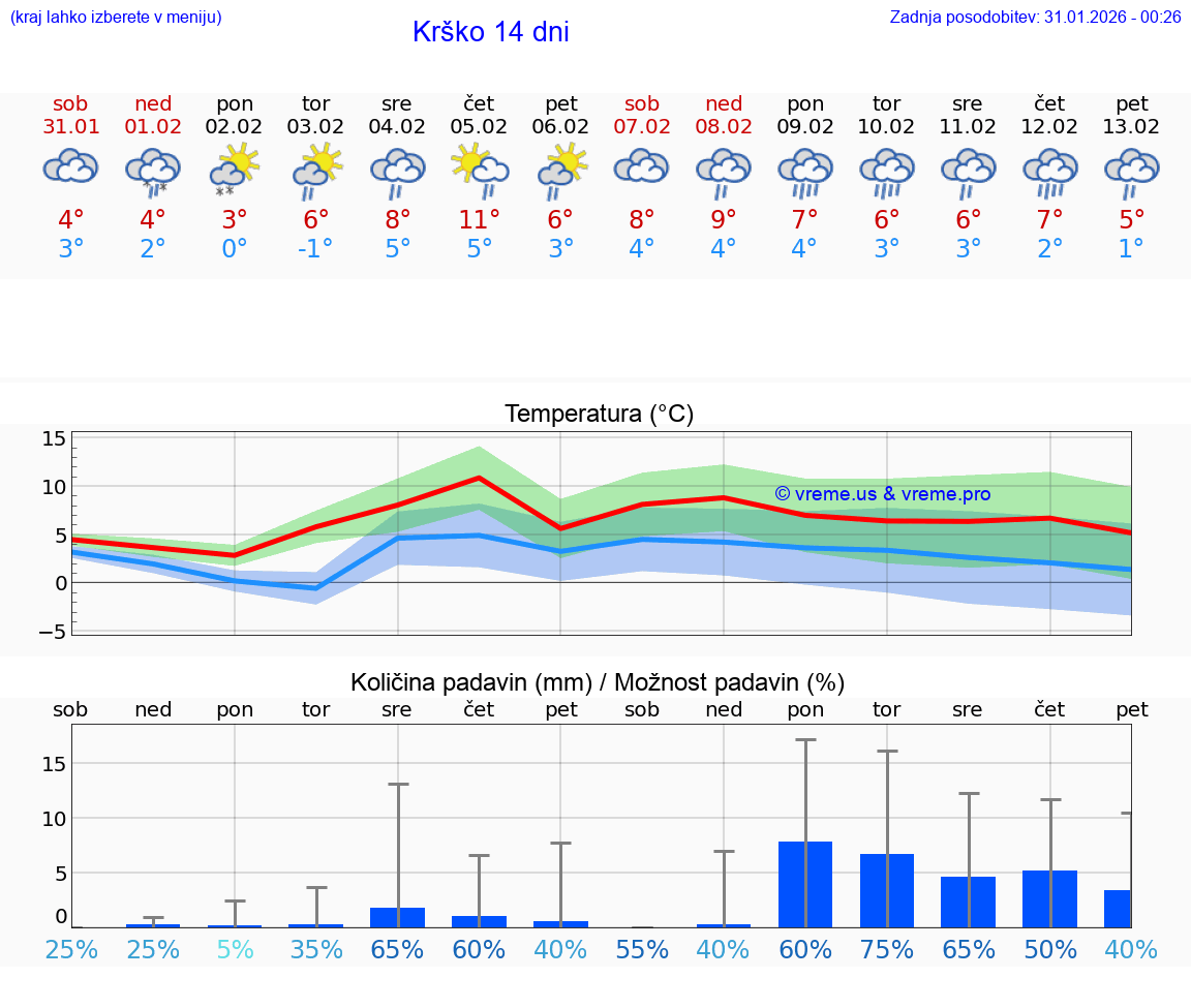 VREME 25 DNI  Krško