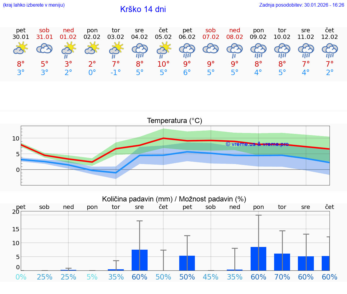 VREME 25 DNI  Krško