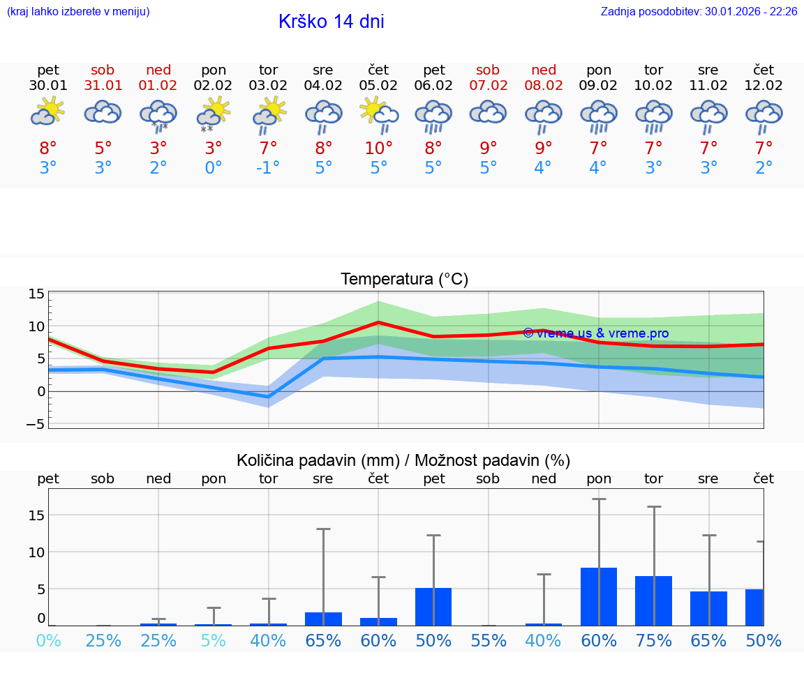 VREME 25 DNI  Krško