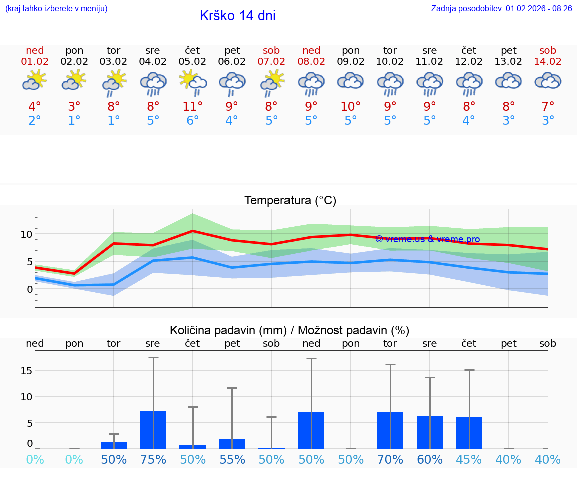 VREME 25 DNI  Krško