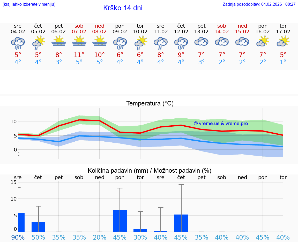 VREME 25 DNI  Krško