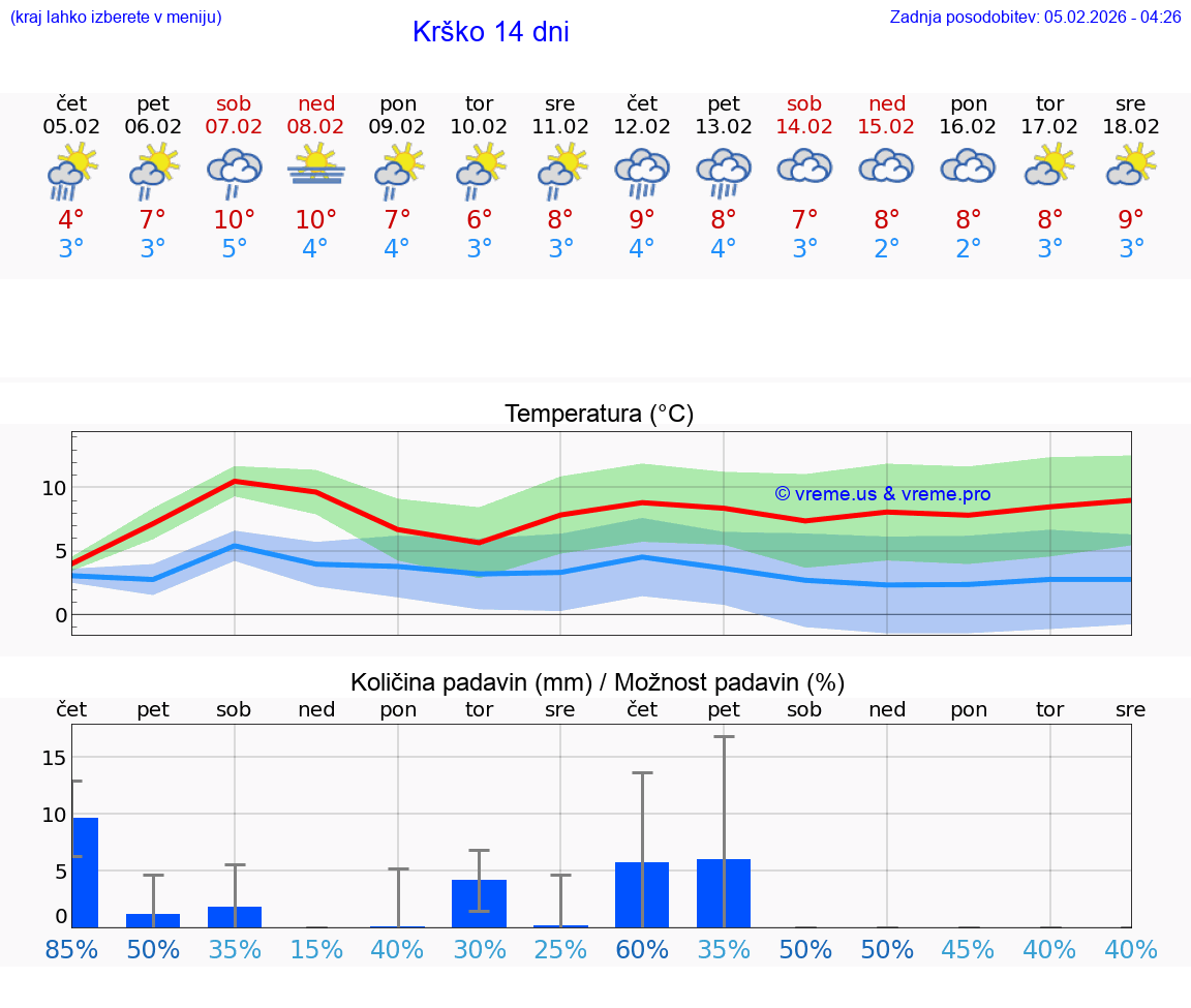VREME 25 DNI  Krško