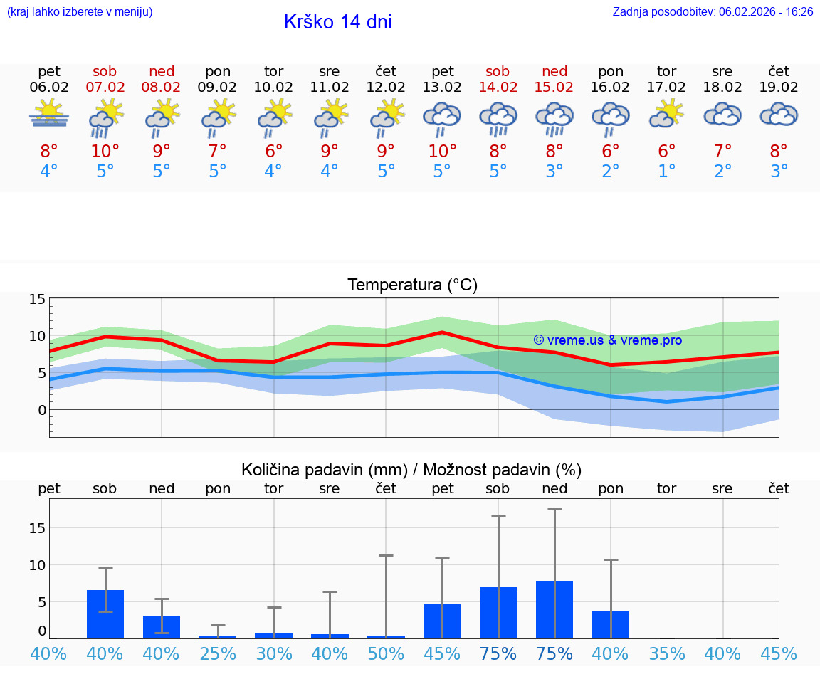VREME 25 DNI  Krško