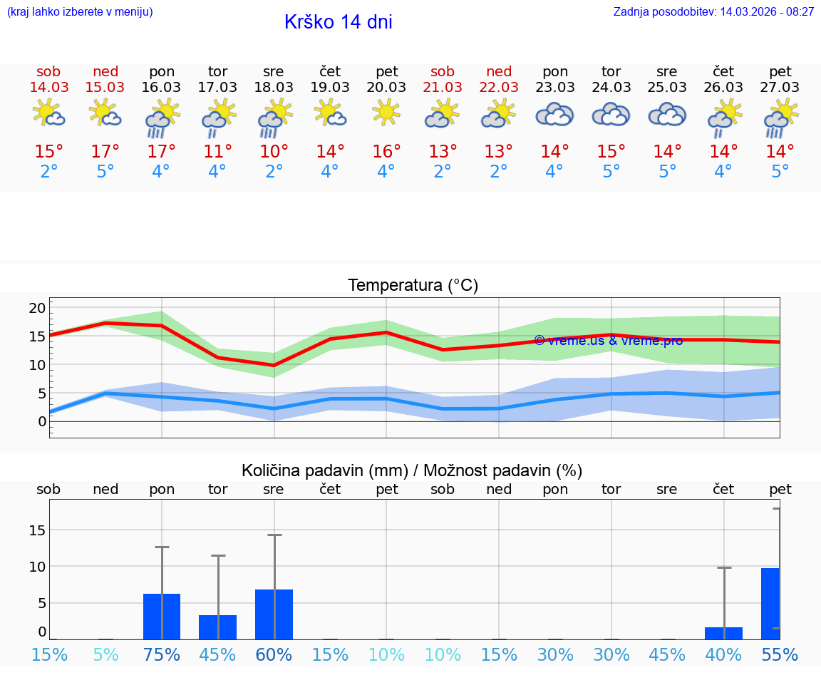 VREME 25 DNI  Krško