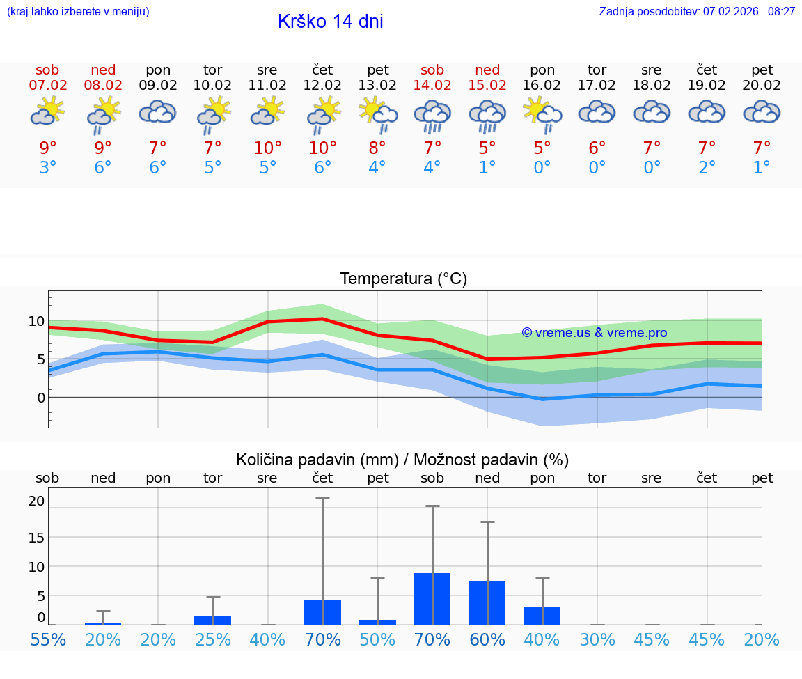 VREME 25 DNI  Krško