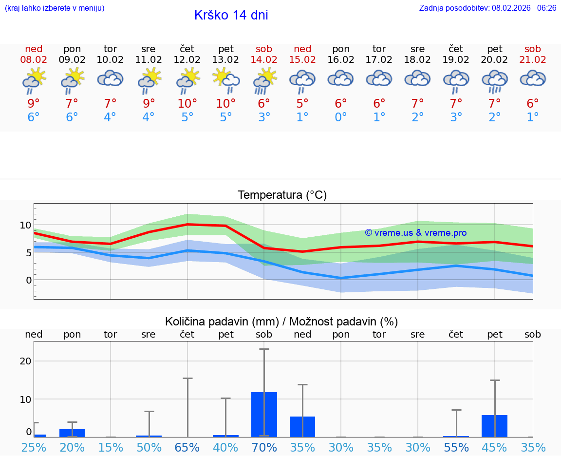 VREME 25 DNI  Krško