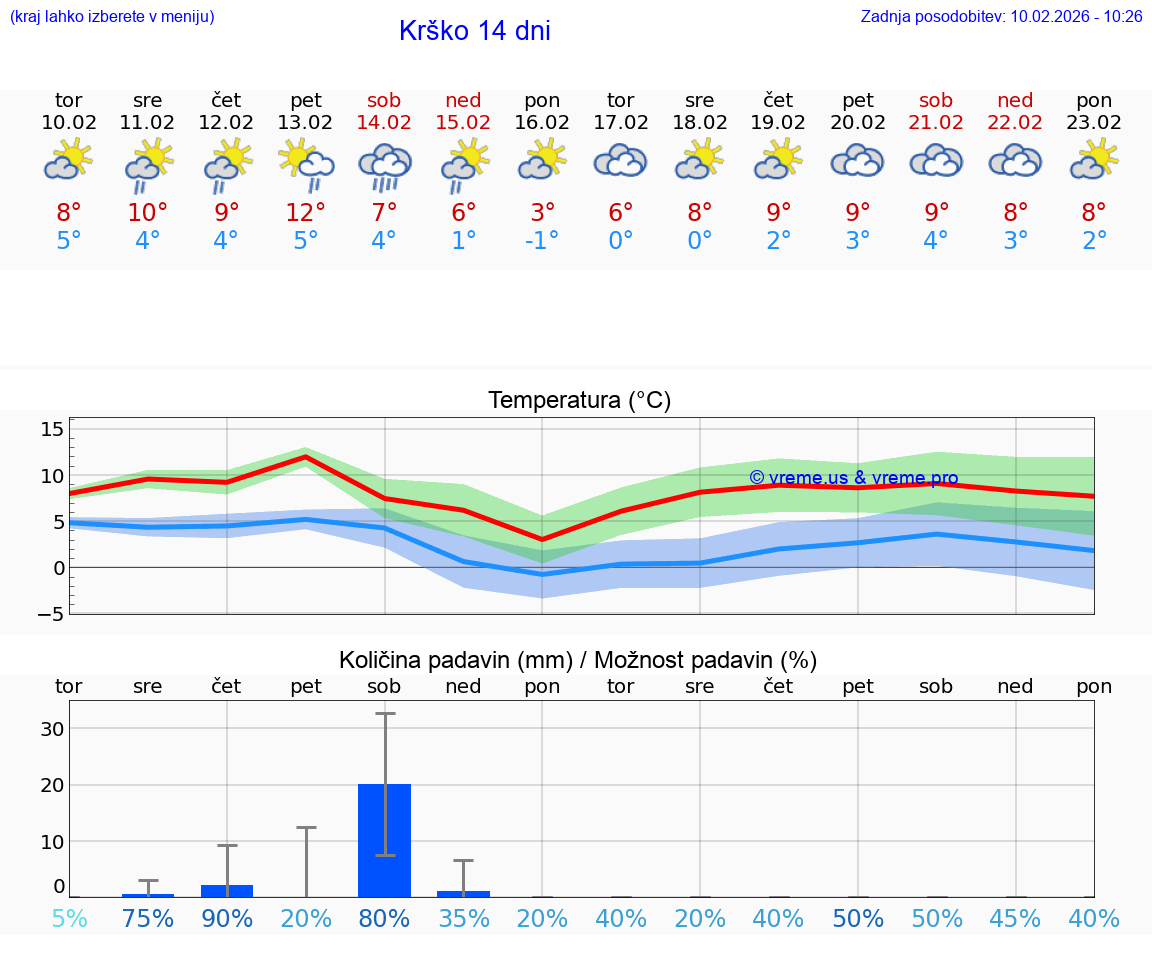 VREME 25 DNI  Krško