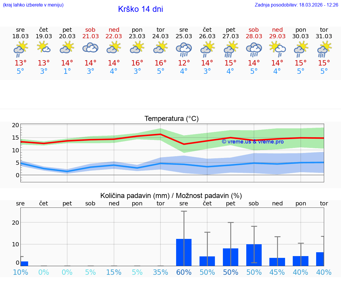 VREME 25 DNI  Krško