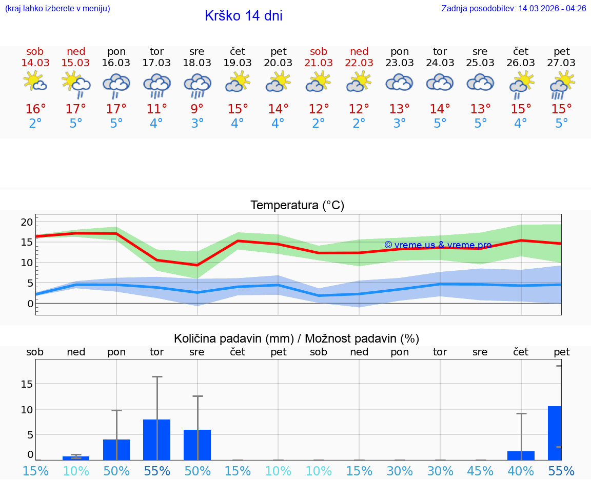 VREME 25 DNI  Krško