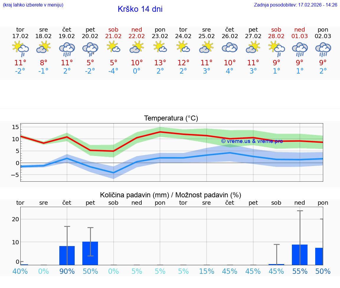 VREME 25 DNI  Krško
