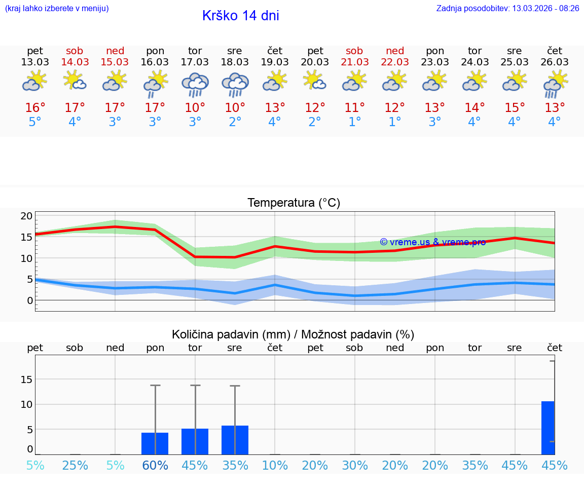 VREME 25 DNI  Krško