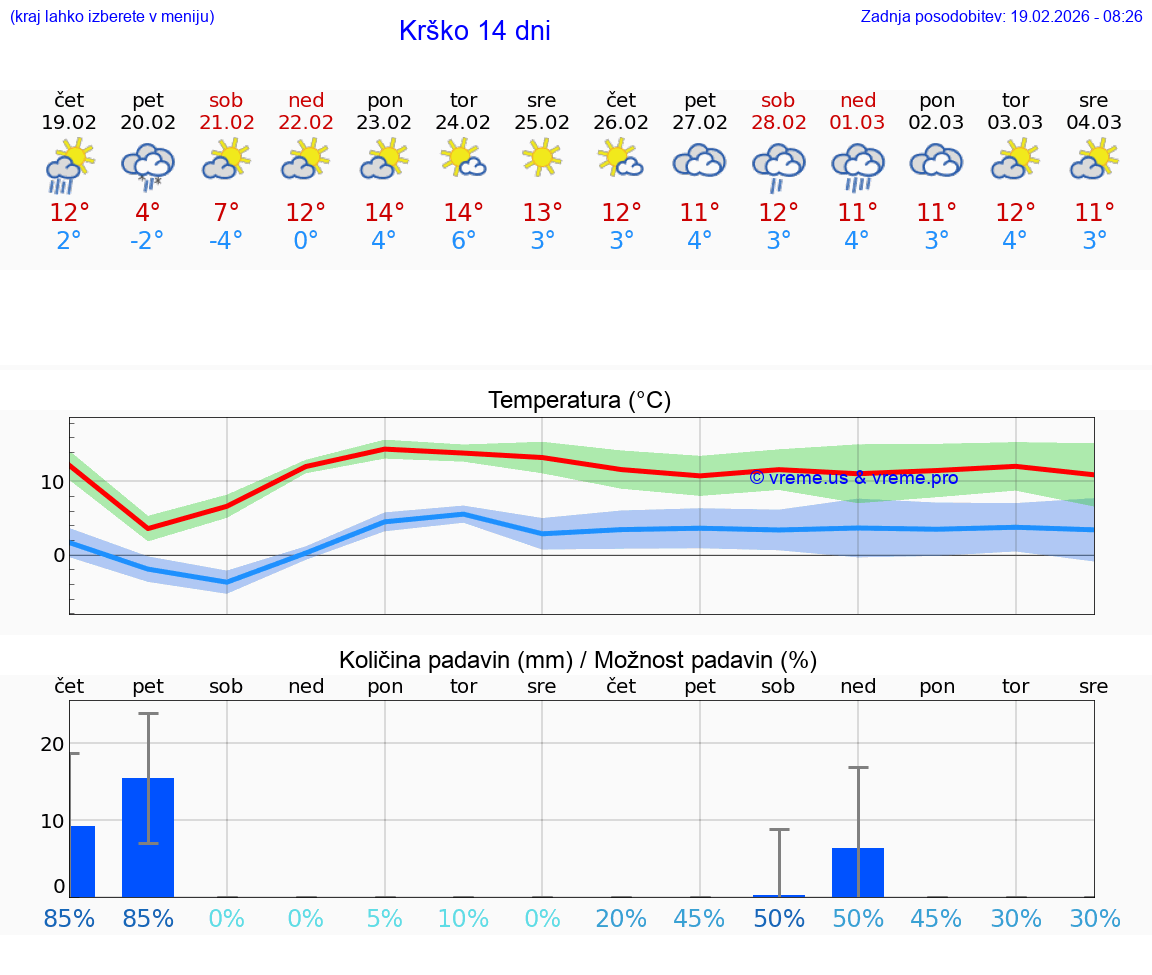VREME 25 DNI  Krško