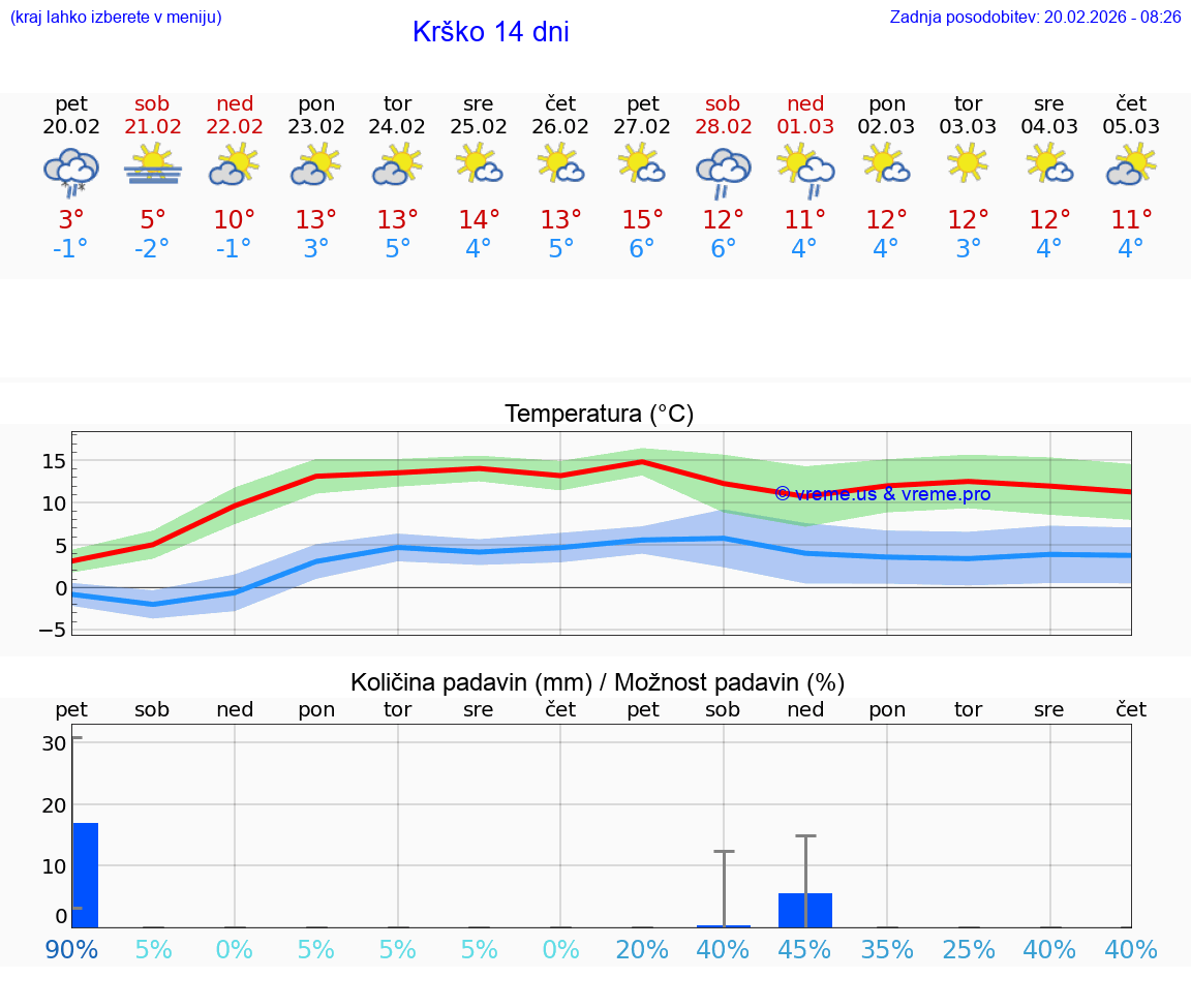 VREME 15 DNI  Krško