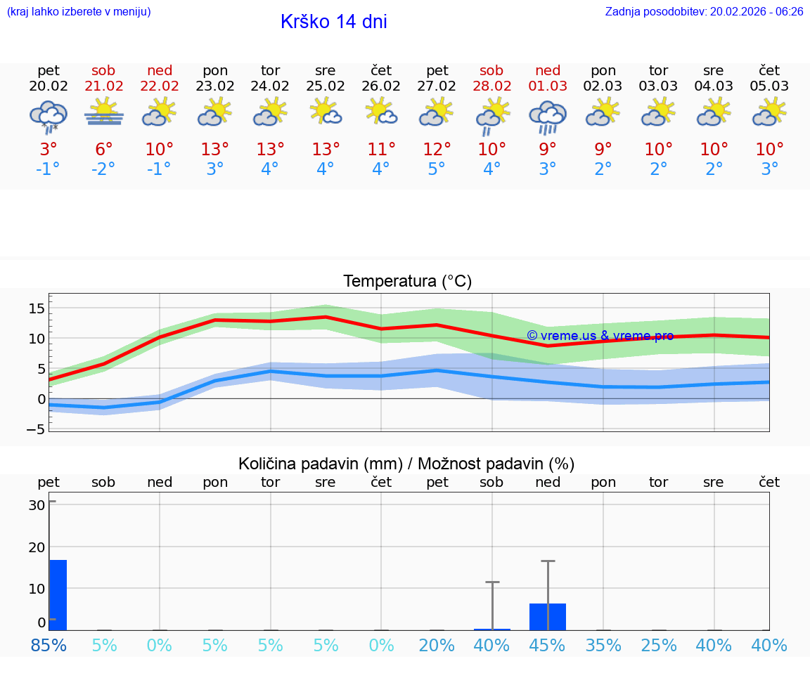 VREME 15 DNI  Krško