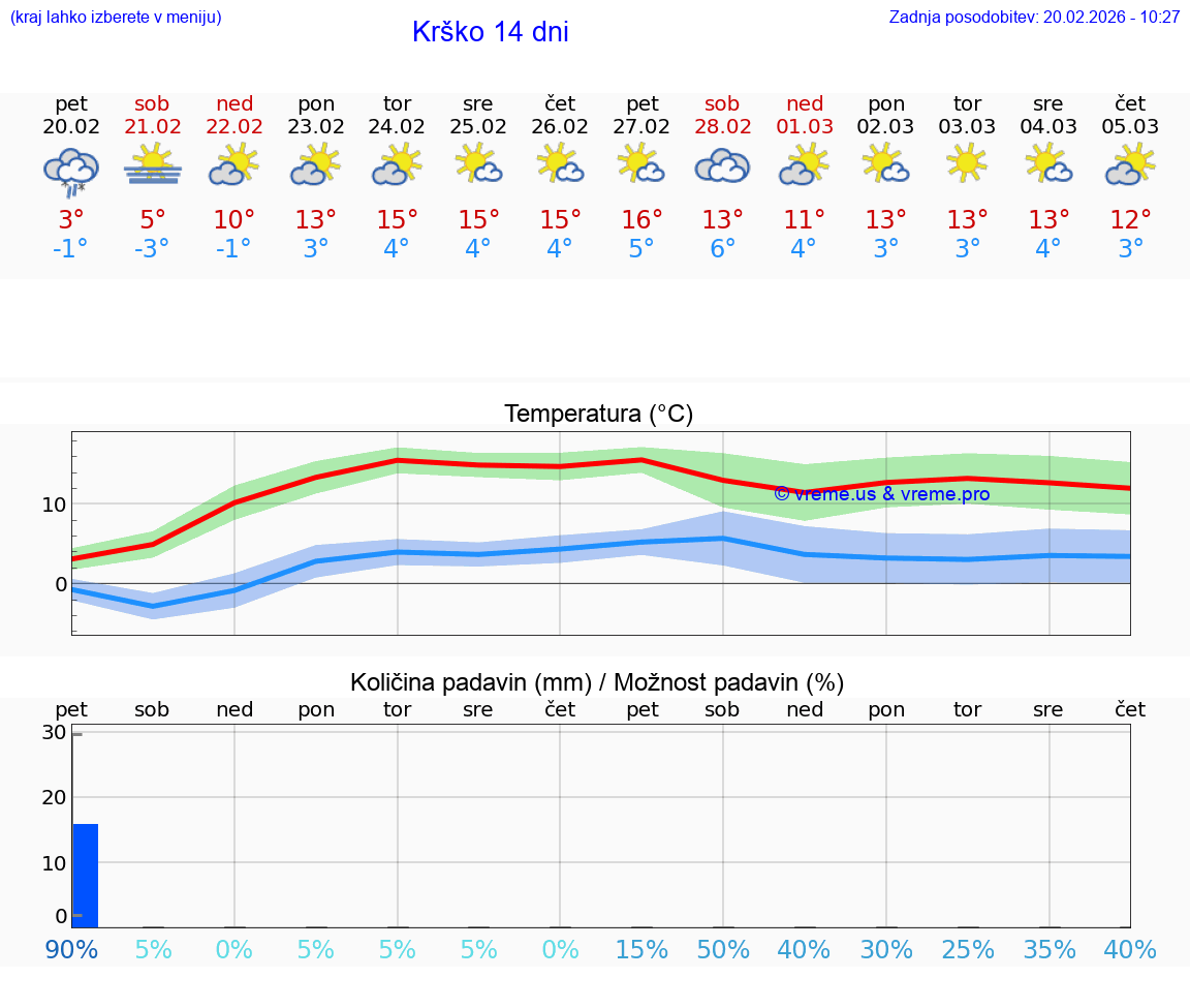 VREME 25 DNI  Krško