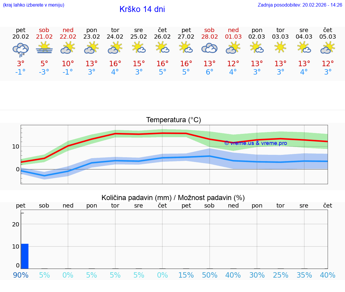 VREME 15 DNI  Krško
