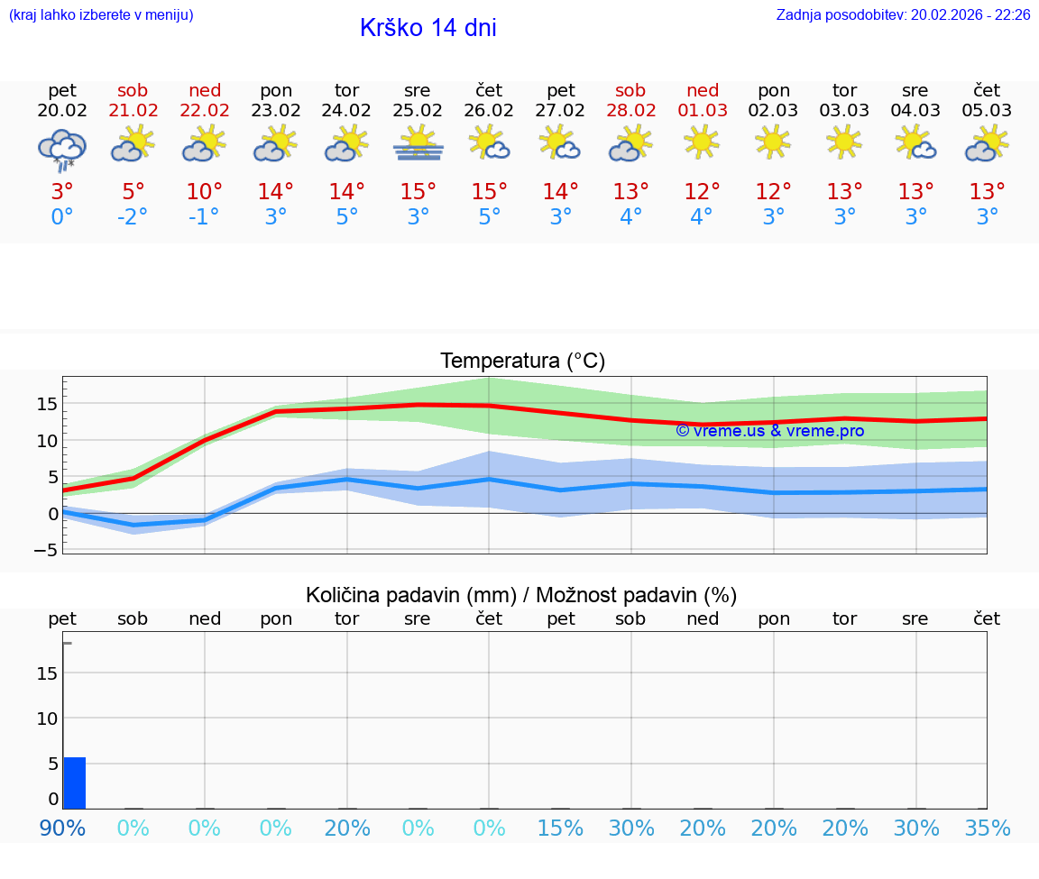 VREME 15 DNI  Krško