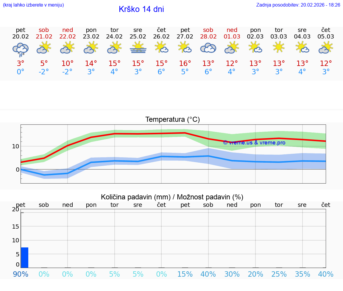 VREME 25 DNI  Krško