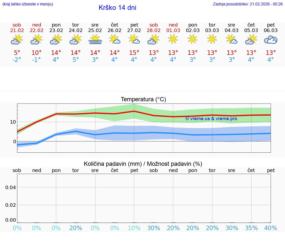 VREME 15 DNI  Krško
