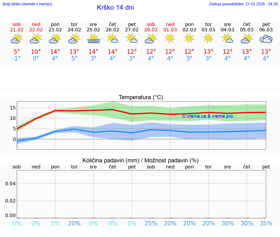 VREME 25 DNI  Krško
