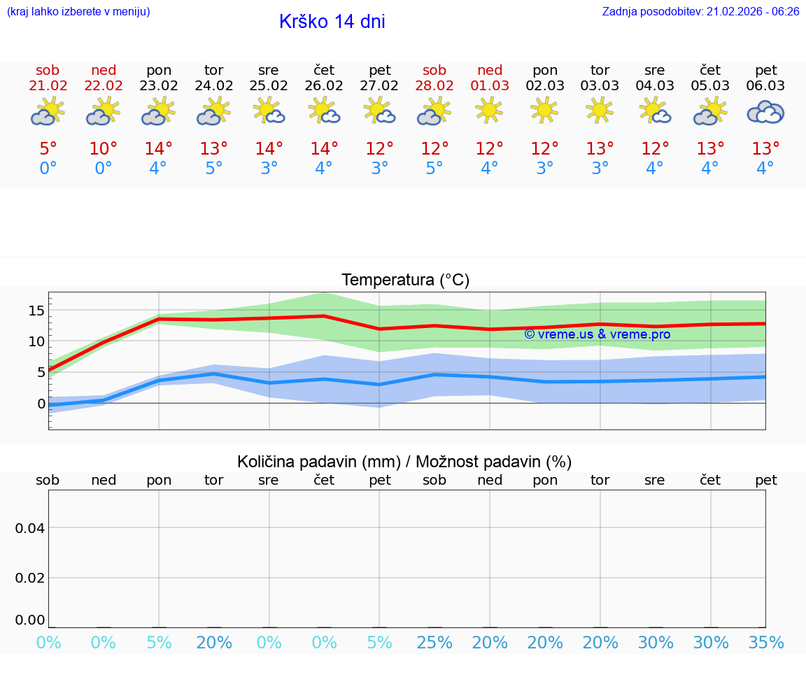 VREME 25 DNI  Krško